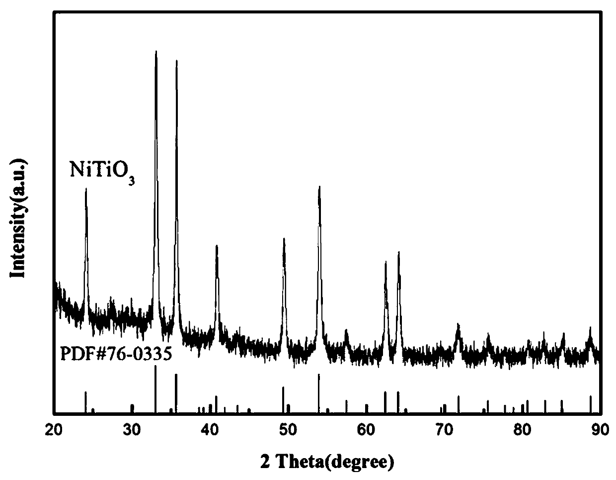 Nickel titanate doped lithium aluminum hydride hydrogen-storage material and preparation method thereof