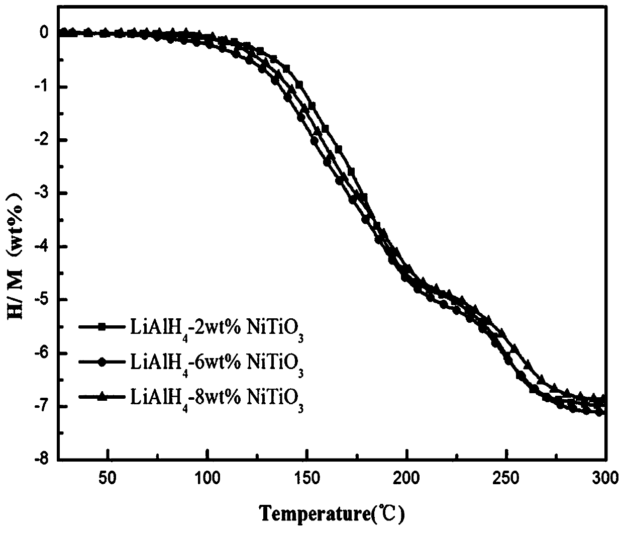 Nickel titanate doped lithium aluminum hydride hydrogen-storage material and preparation method thereof