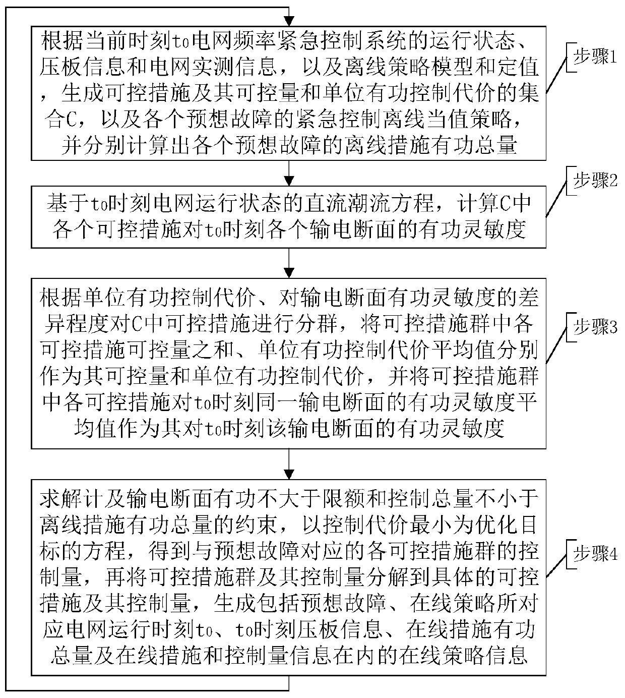 Grid Frequency Adaptive Emergency Control Method Considering Transmission Section Limit