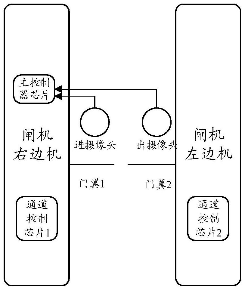 Gate passing control method, device and equipment and storage medium