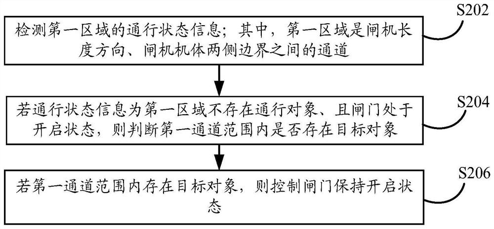 Gate passing control method, device and equipment and storage medium