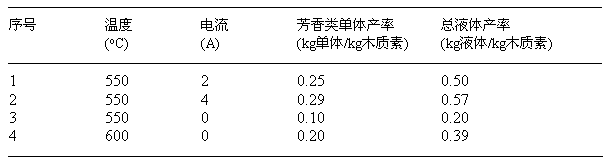 Method for directionally preparing benzene by utilizing xylogen