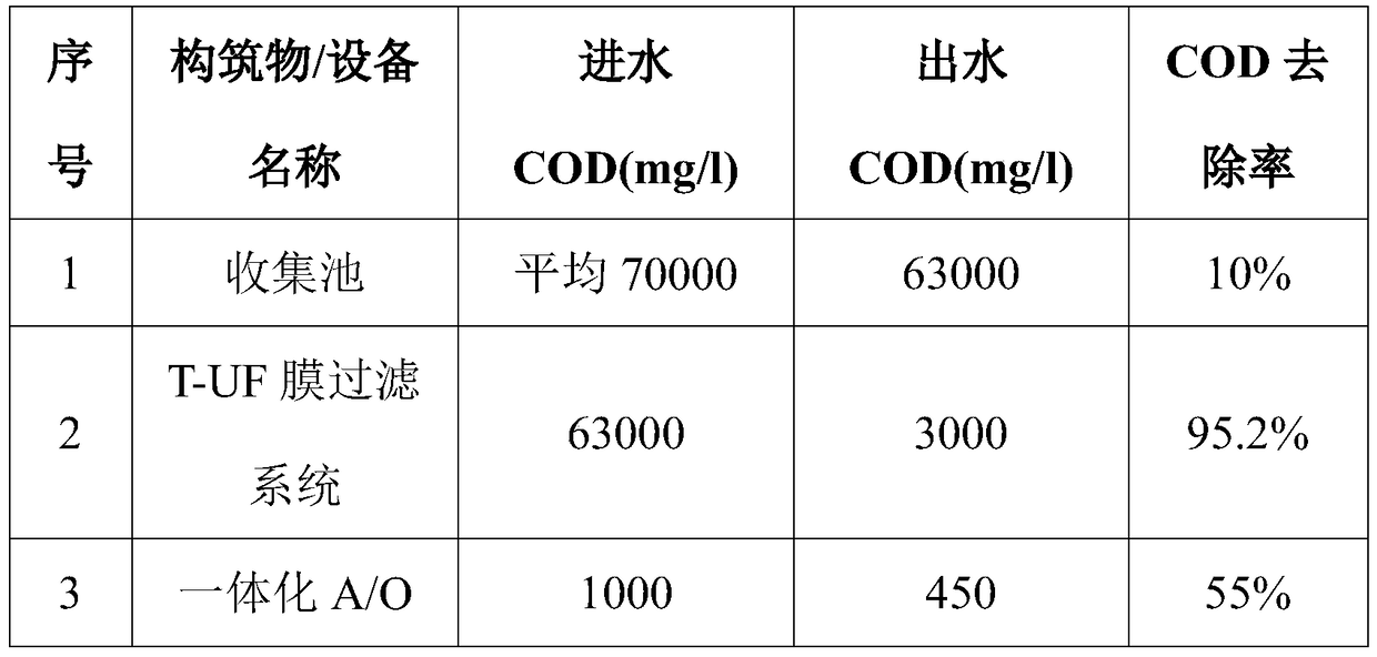 A treatment process for comprehensive wastewater generated from engine manufacturing