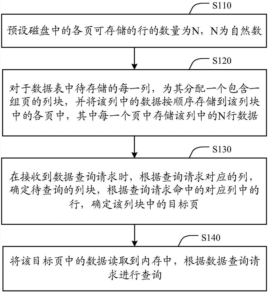 Data storage method and apparatus