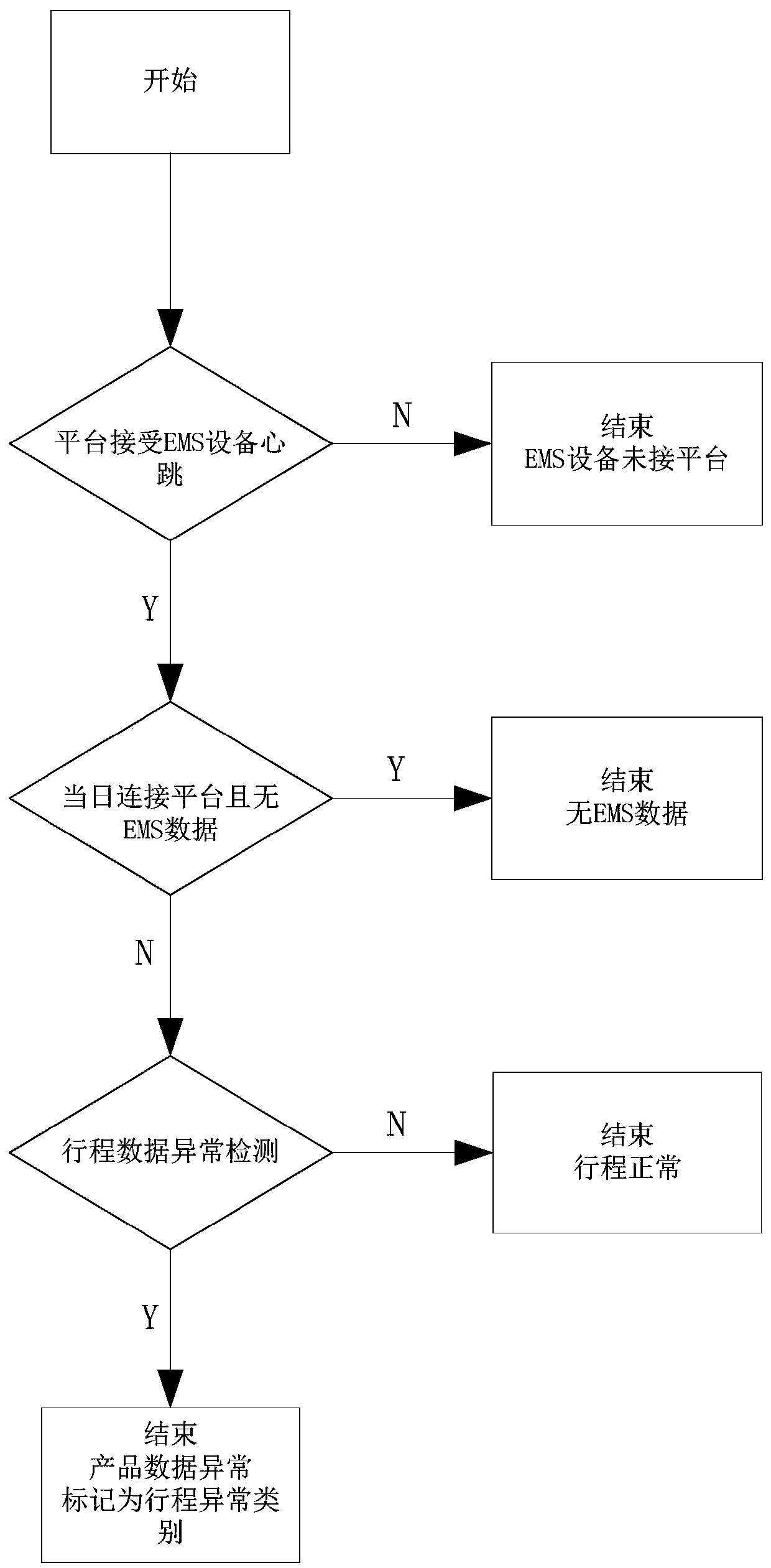 Multi-dimensional-statistics-based remote fault diagnosis method for EMS terminal device