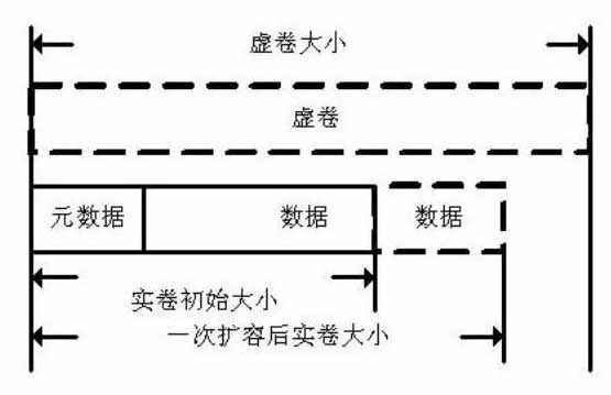 Method for creating allocation-on-demand incremental volume