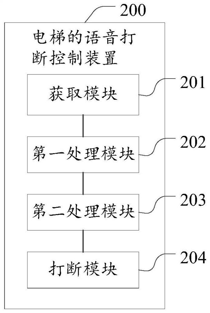 Elevator voice interruption control method, device and elevator