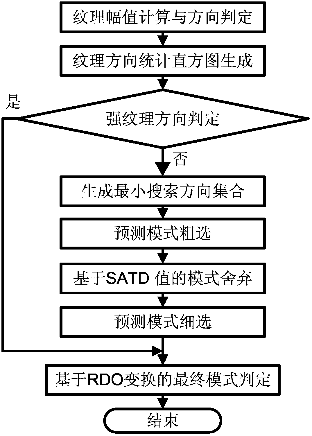 Method and device for quickly selecting HEVC intra prediction mode on basis of texture characteristics