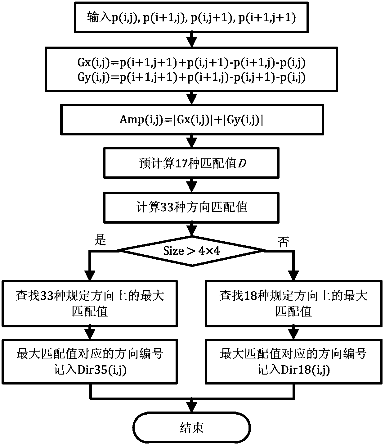 Method and device for quickly selecting HEVC intra prediction mode on basis of texture characteristics