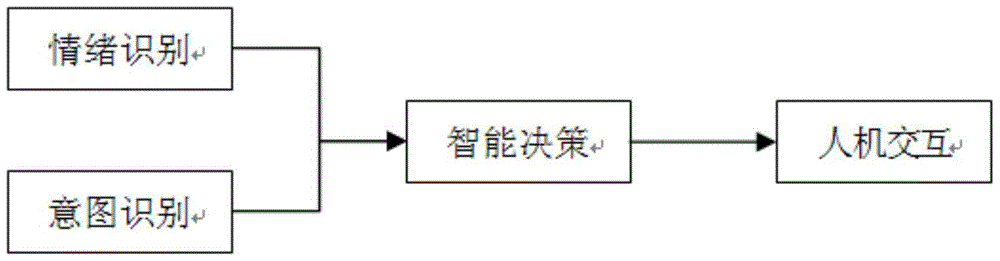 A robot human-computer interaction method based on user emotion and intention recognition