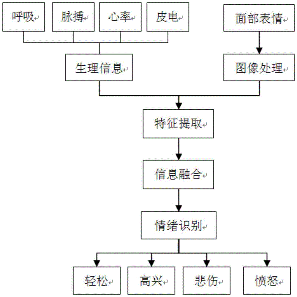 A robot human-computer interaction method based on user emotion and intention recognition