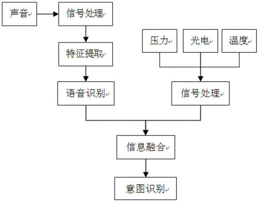 A robot human-computer interaction method based on user emotion and intention recognition