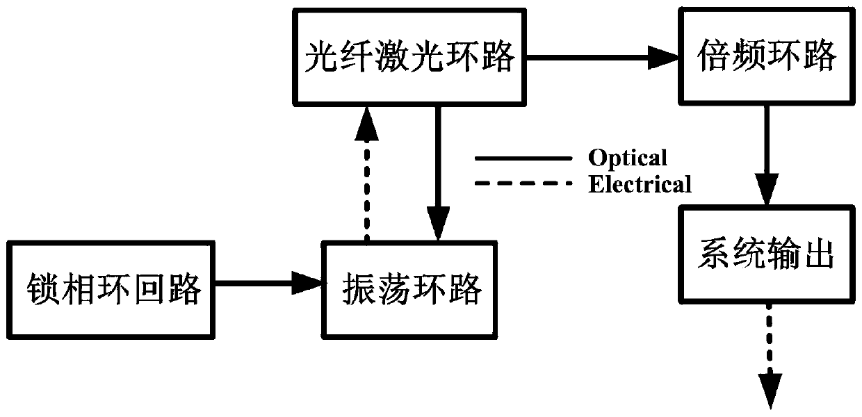 A device for generating arbitrary frequency multiplied signals based on coupled photoelectric oscillation optical frequency comb