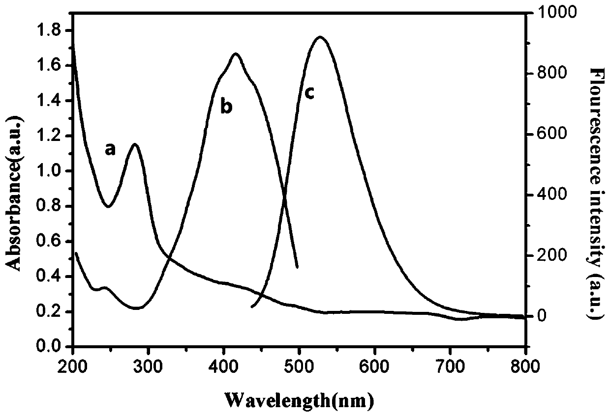 Fluorescent carbon dot nano-probe for detecting hydrogen sulfide and imaging hydrogen sulfide in living cells based on inner filter effect, and using method thereof