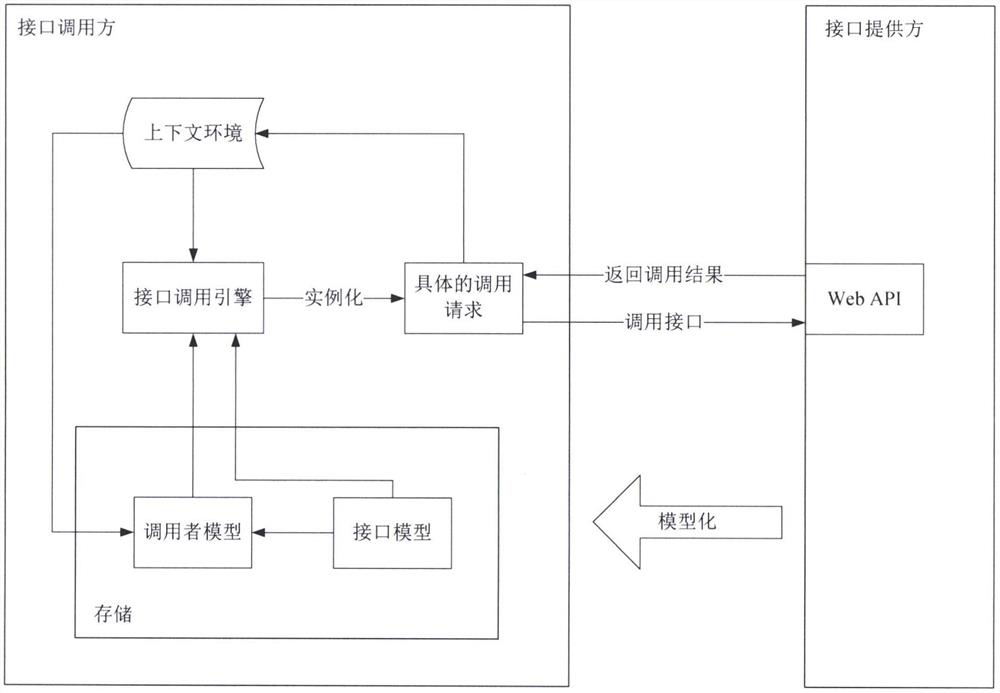 Universal method and device for calling Web API (Application Program Interface) with zero code