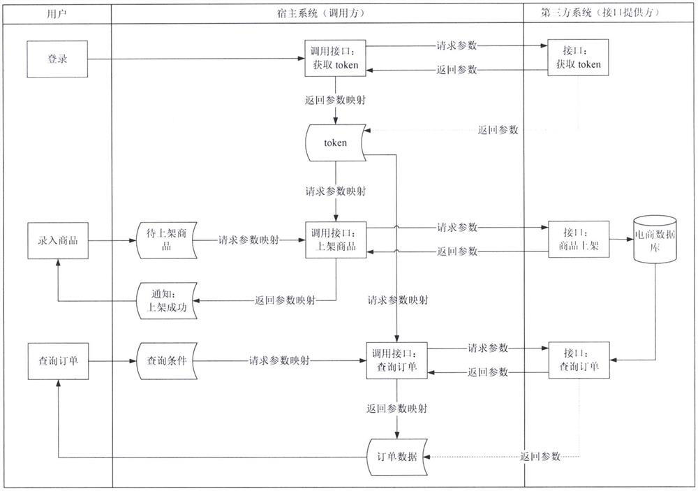 Universal method and device for calling Web API (Application Program Interface) with zero code