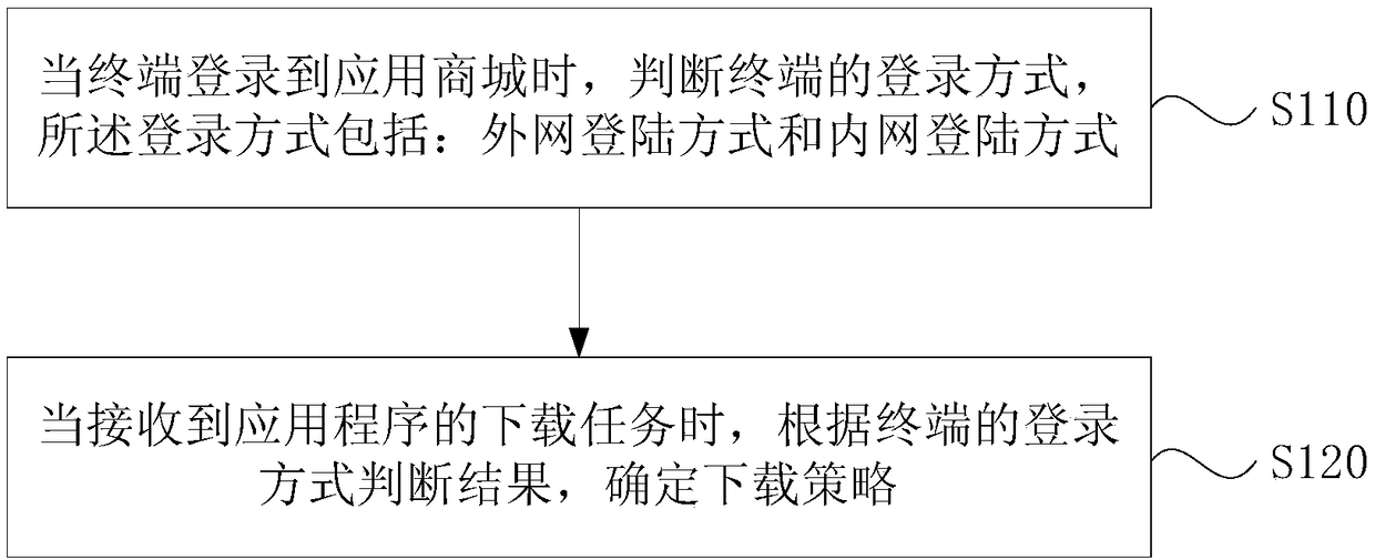 Method, device, storage medium and terminal for downloading application program