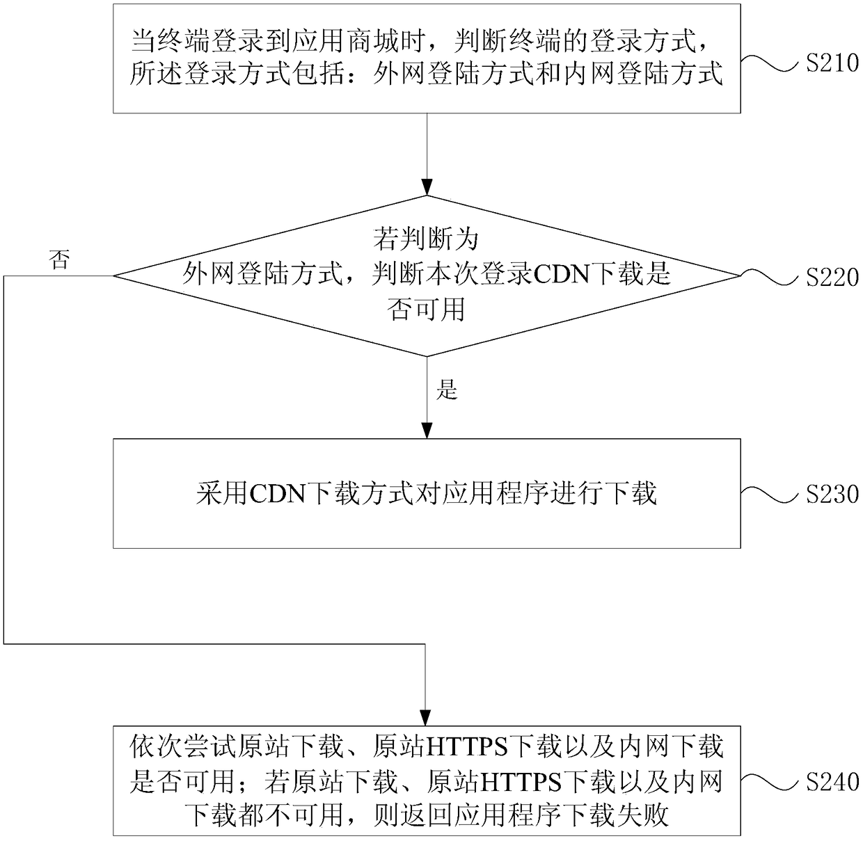 Method, device, storage medium and terminal for downloading application program