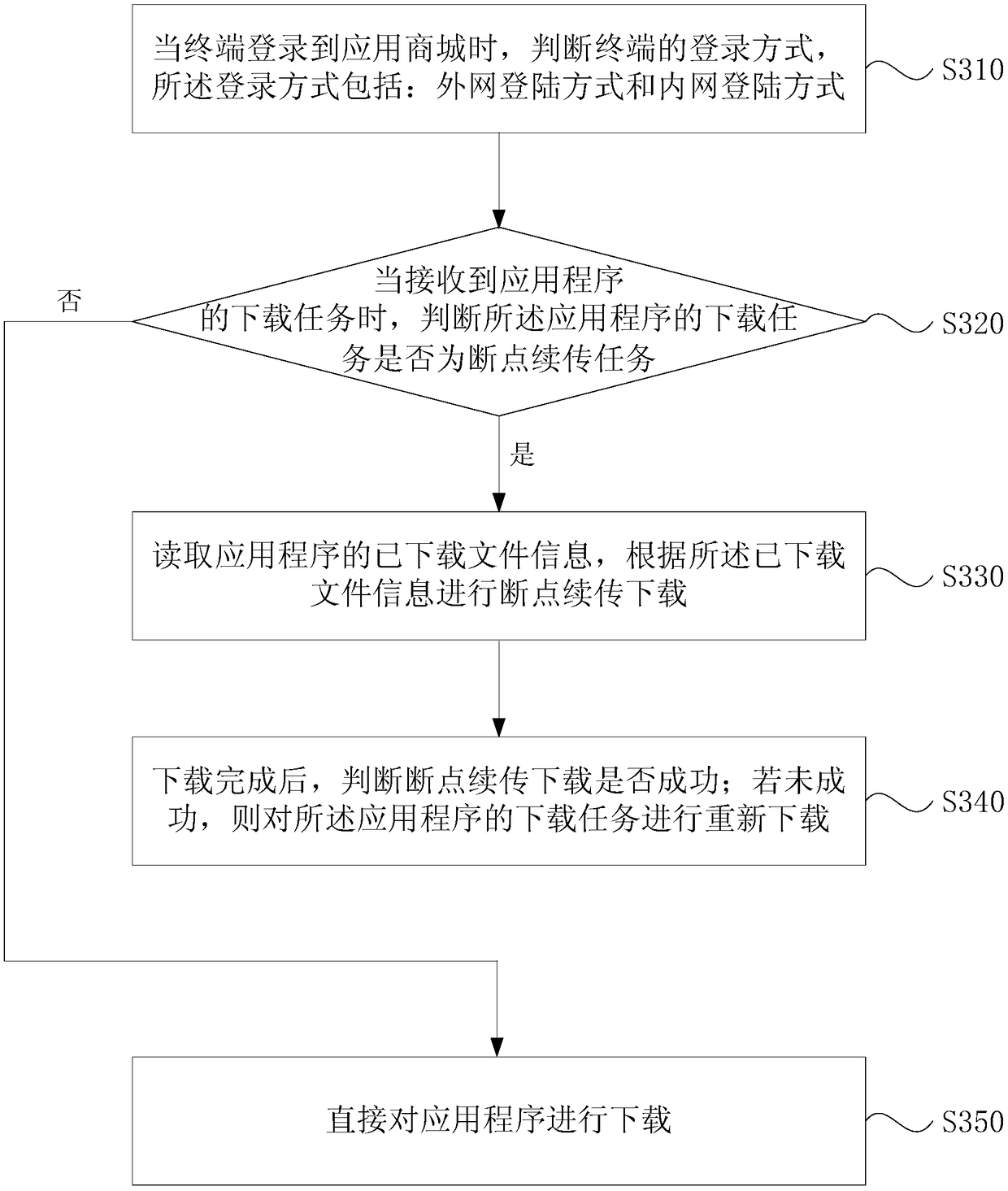 Method, device, storage medium and terminal for downloading application program