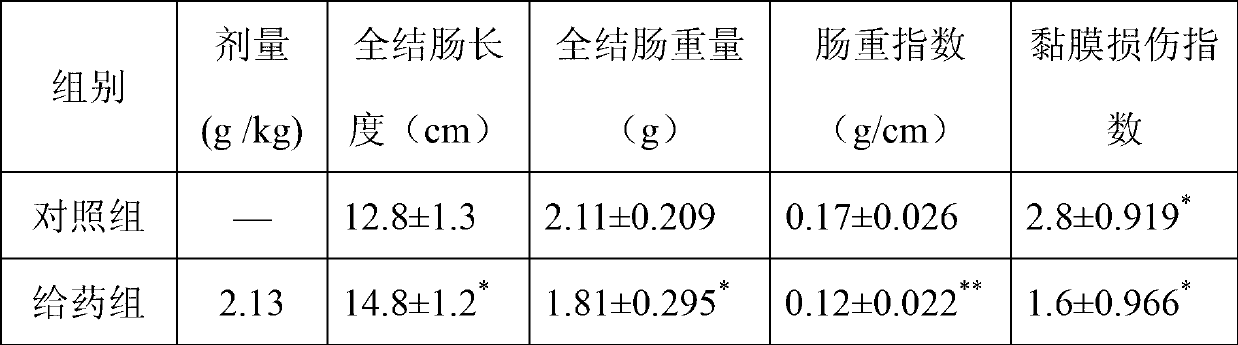 Chinese medicinal preparation for resisting coccidiosis and preparation method thereof