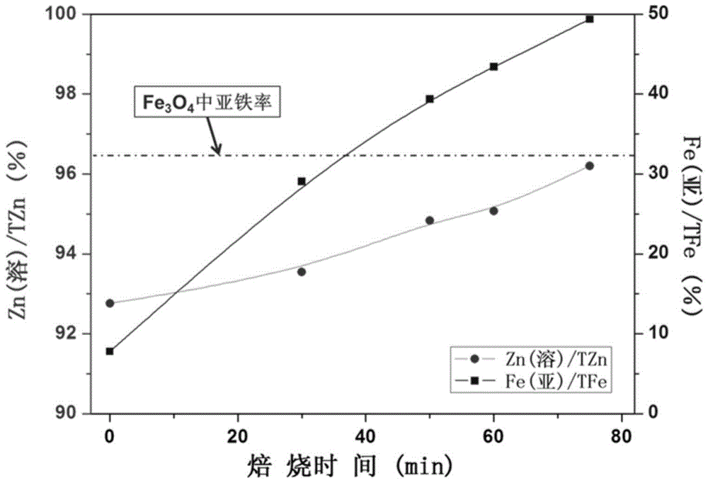 A kind of magnetization roasting method of high iron waste slag or minerals