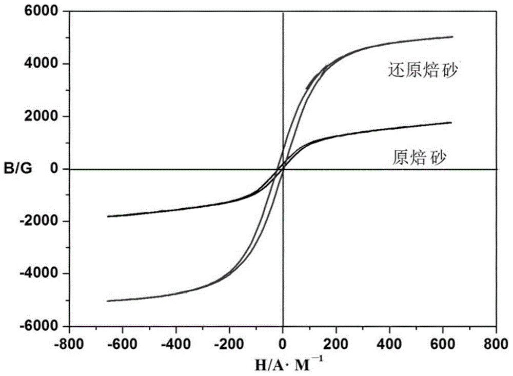 A kind of magnetization roasting method of high iron waste slag or minerals