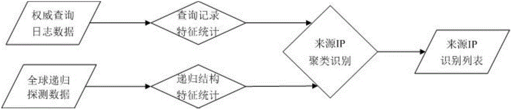 IP recognition method and system for domain name authority service source