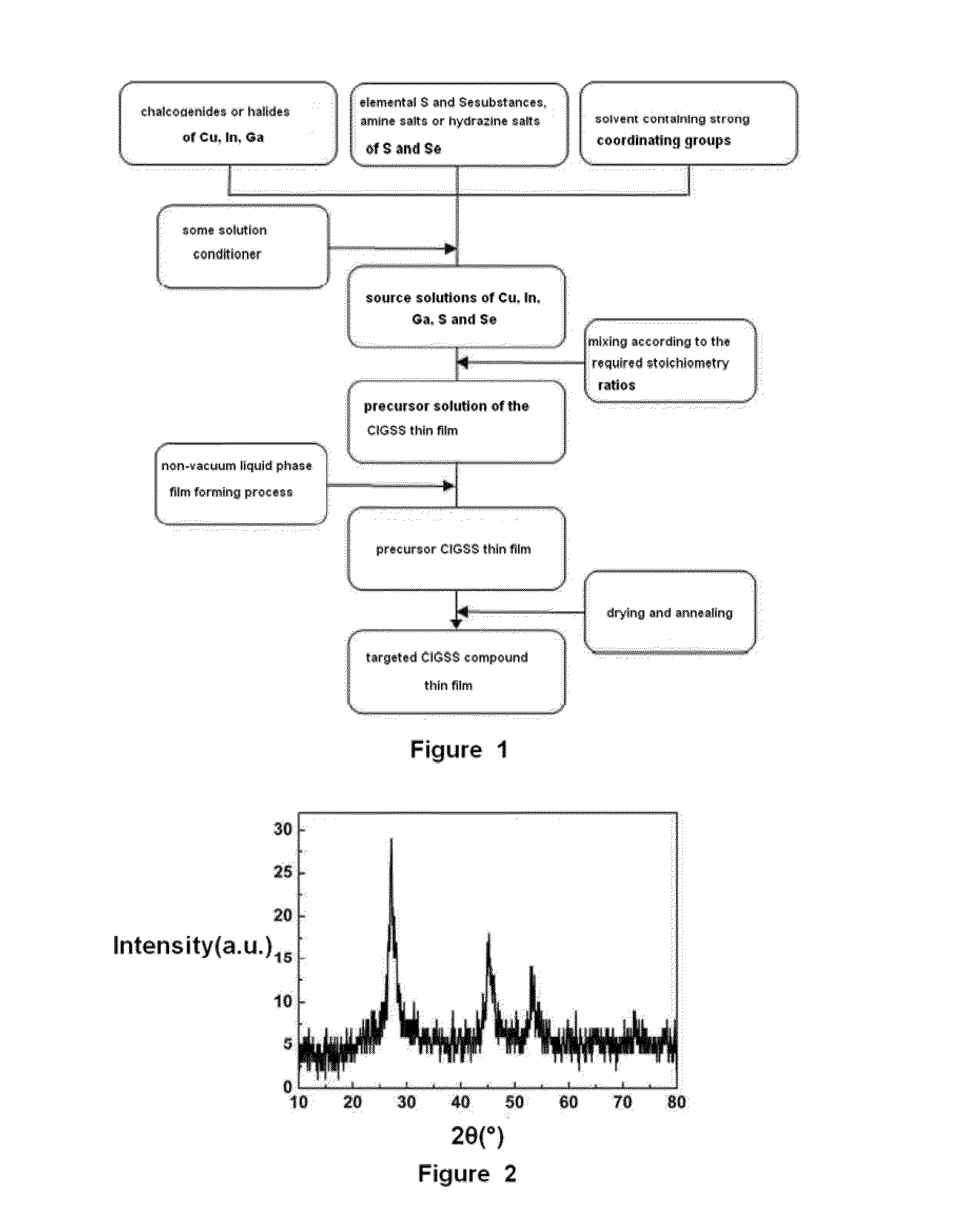 Method for preparing light absorption layer of copper-indium-gallium-sulfur-selenium thin film solar cells