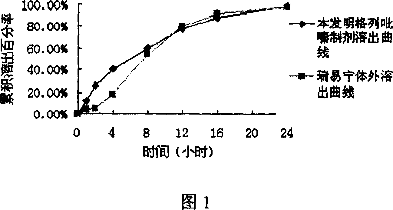 Slow controlled released combsn. preparation of semisolid framework of containing glipizide