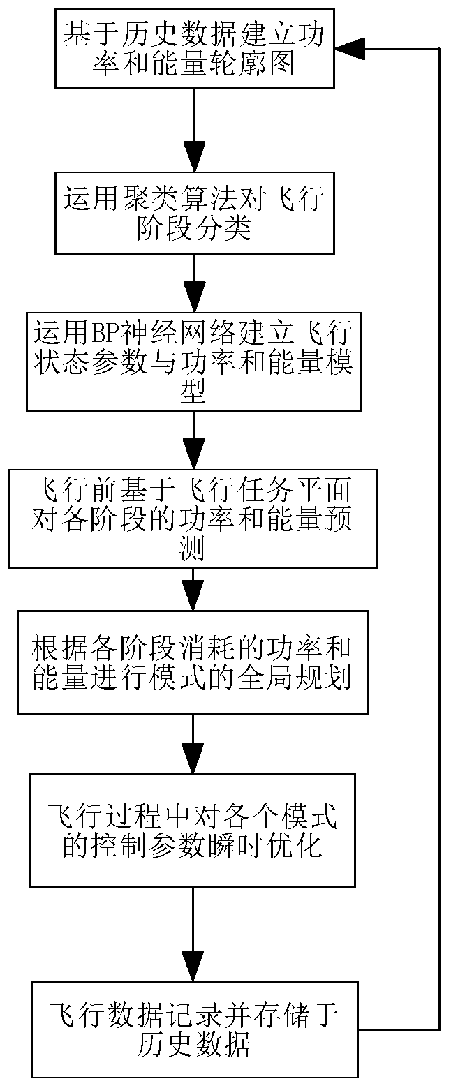 Unmanned aerial vehicle hybrid propulsion system energy management and control method based on flight data