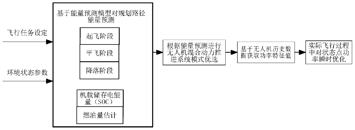 Unmanned aerial vehicle hybrid propulsion system energy management and control method based on flight data