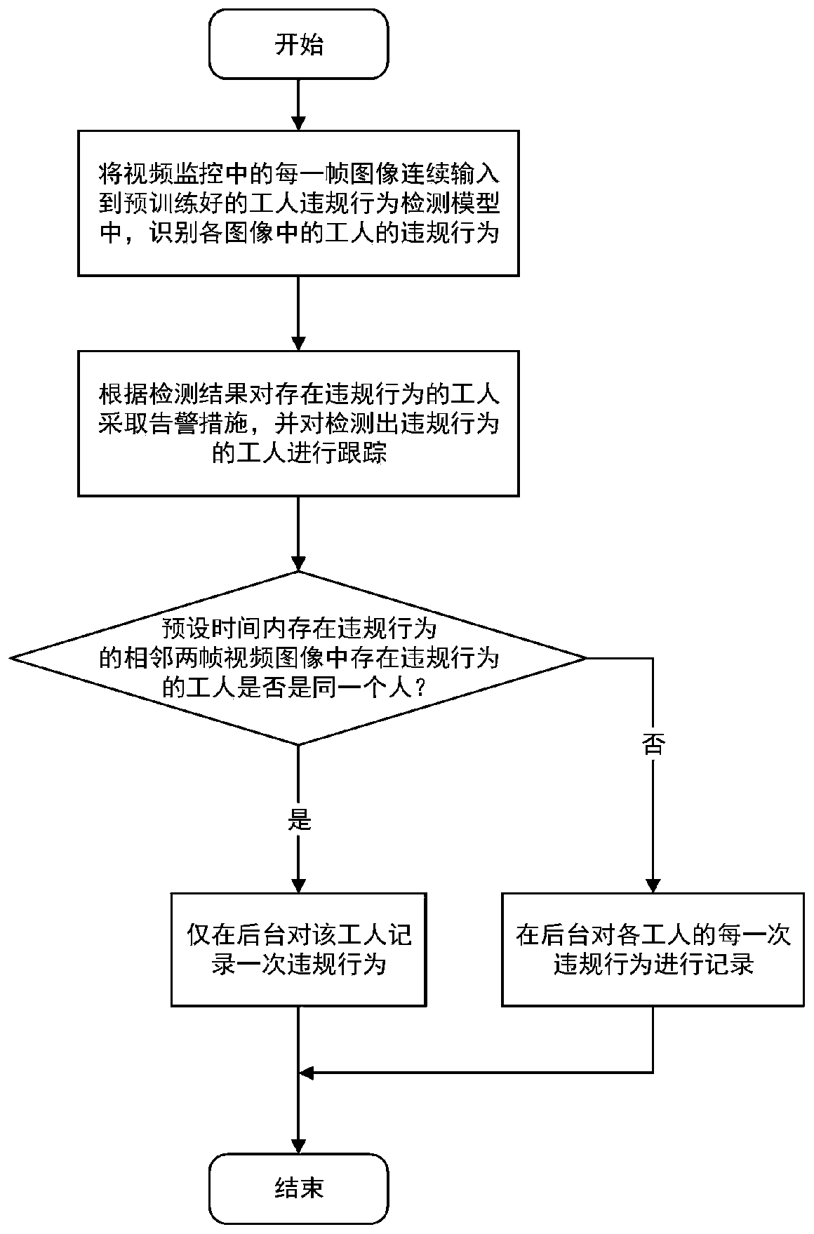 Worker violation behavior monitoring method