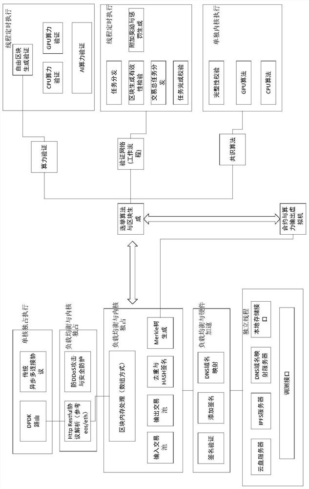 A blockchain node deployment and election method