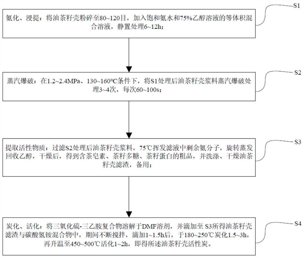 Camellia oleifera seed shell activated carbon and its preparation process