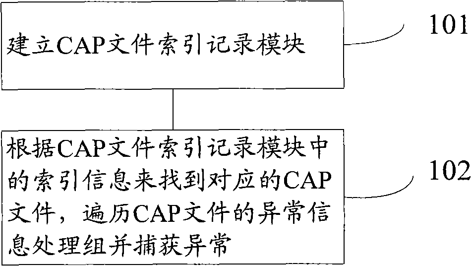 Java-based exception handling method and exception handling mechanism