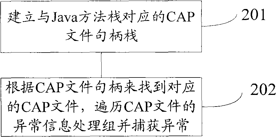 Java-based exception handling method and exception handling mechanism