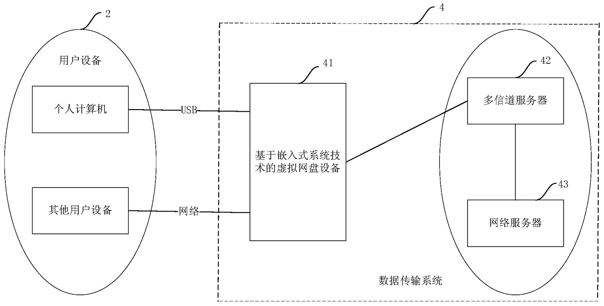 Virtual network disk device and its application based on embedded system technology