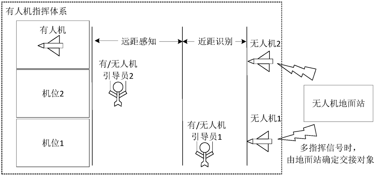 Method for intelligently guiding and controlling unmanned aerial vehicle on ground based on gesture sensing recognition