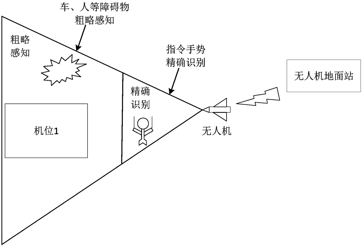 Method for intelligently guiding and controlling unmanned aerial vehicle on ground based on gesture sensing recognition