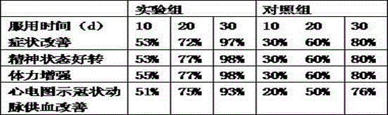 Traditional Chinese medicine composition tablet for treating coronary heart diseases and preparation method thereof