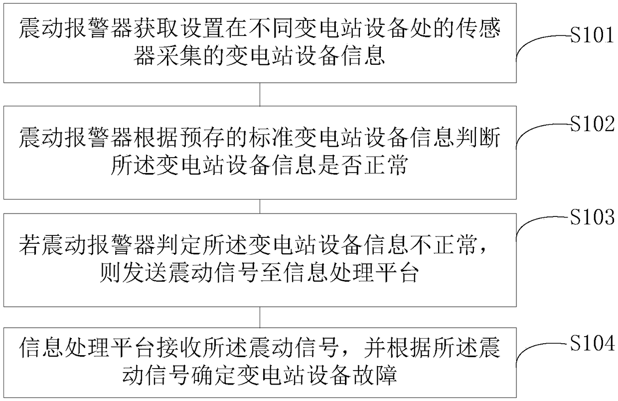 Transformer substation equipment online monitoring method and device