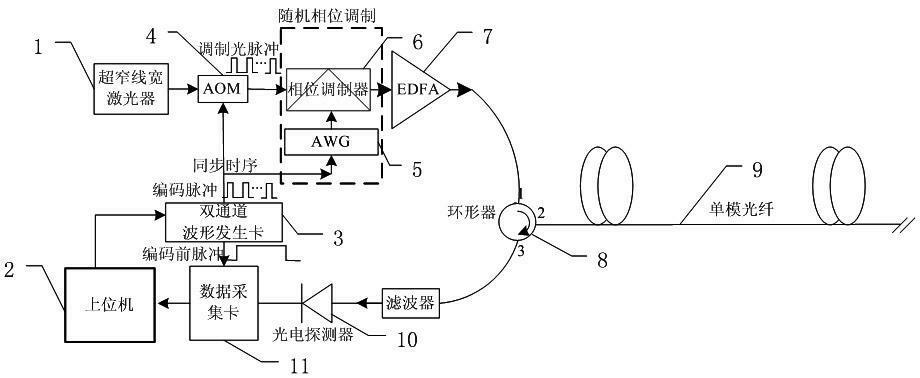 Phase sensitivity light time domain reflection system and method for improving SNR (signal to noise ratio) thereof