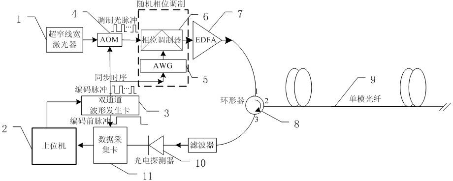 Phase sensitivity light time domain reflection system and method for improving SNR (signal to noise ratio) thereof