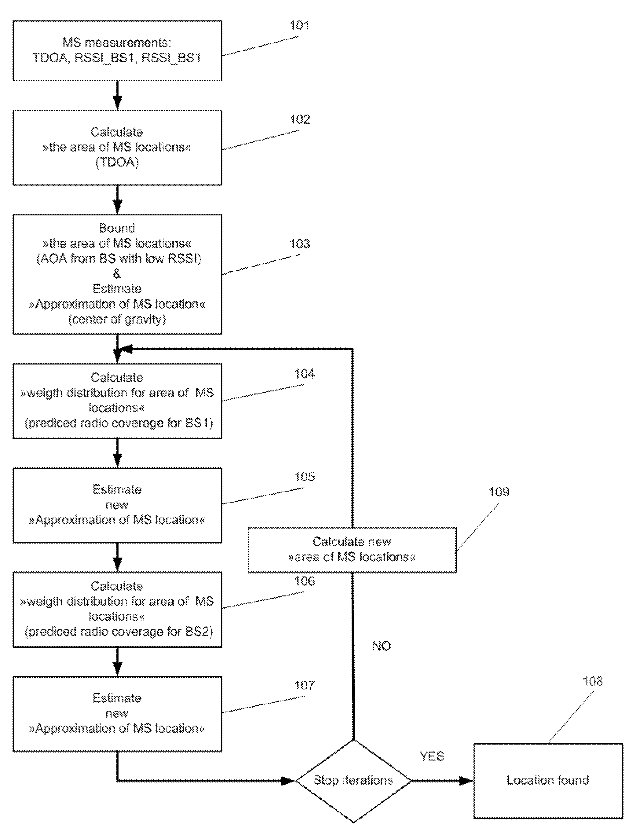 Iterative localization techniques