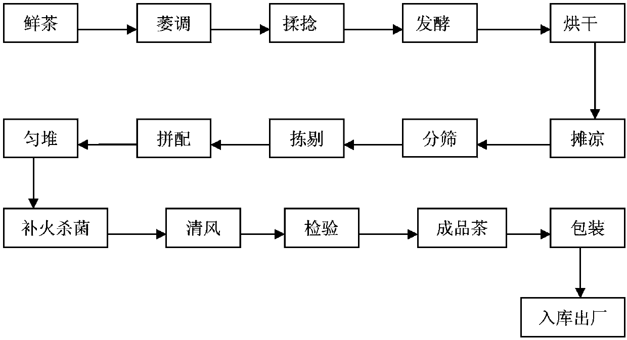 Novel black tea production process