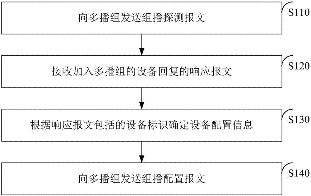 Method and device for configuring equipment in network