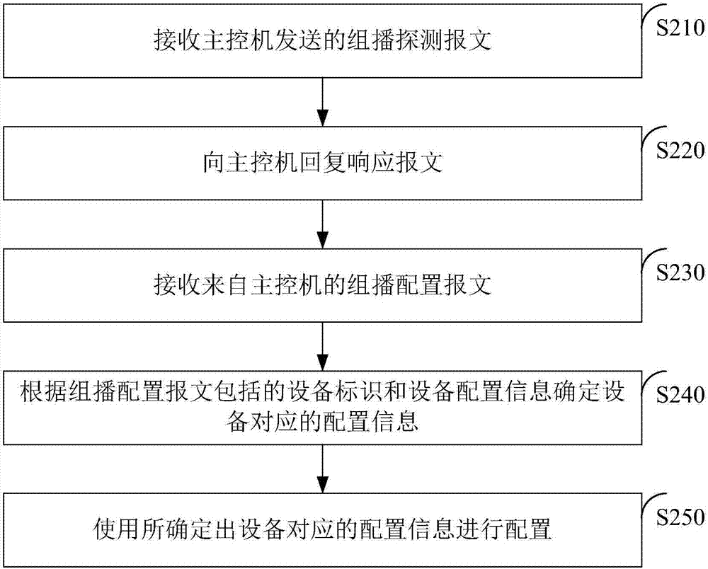 Method and device for configuring equipment in network