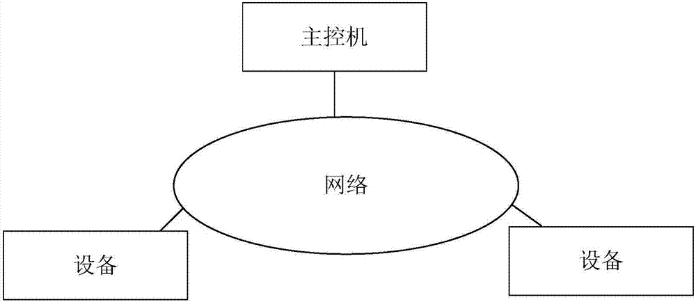 Method and device for configuring equipment in network