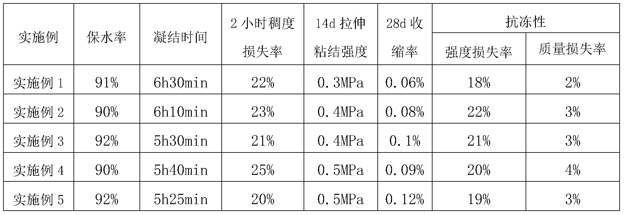 Novel dry-mixed plastering mortar