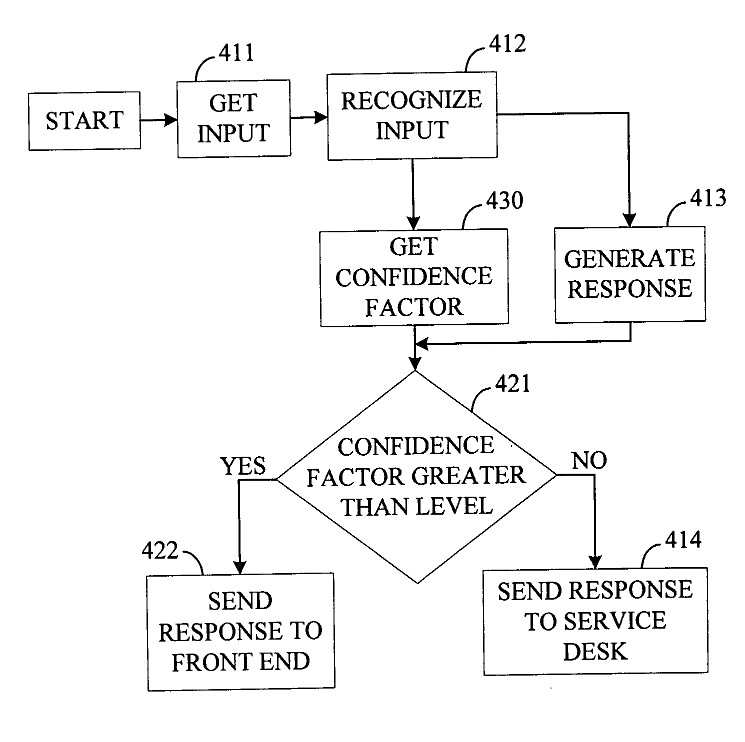 Method and system for conditional answering of requests